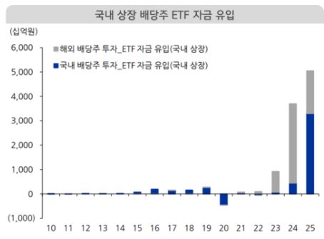 국내 상장 배당주 etf 자금 유입